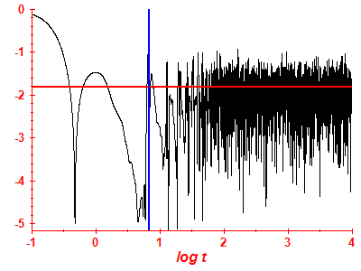Survival probability log